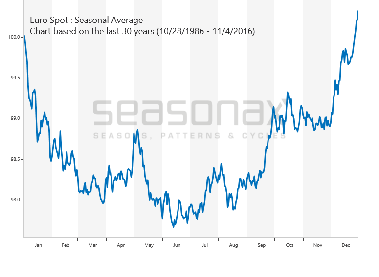 EUR USD SeasonalCharts de