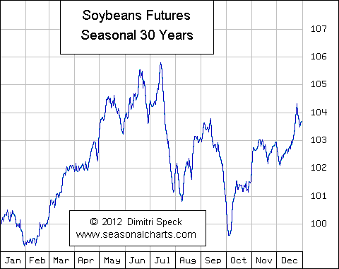 Sojabohnen Future saisonal