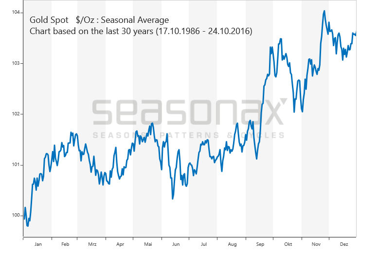 Gold SeasonalCharts.de