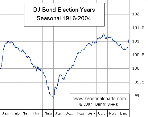 Dow Jones Bond Average Election Years