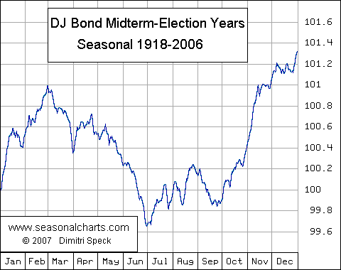 Dow Jones Bond Average Midterm Years