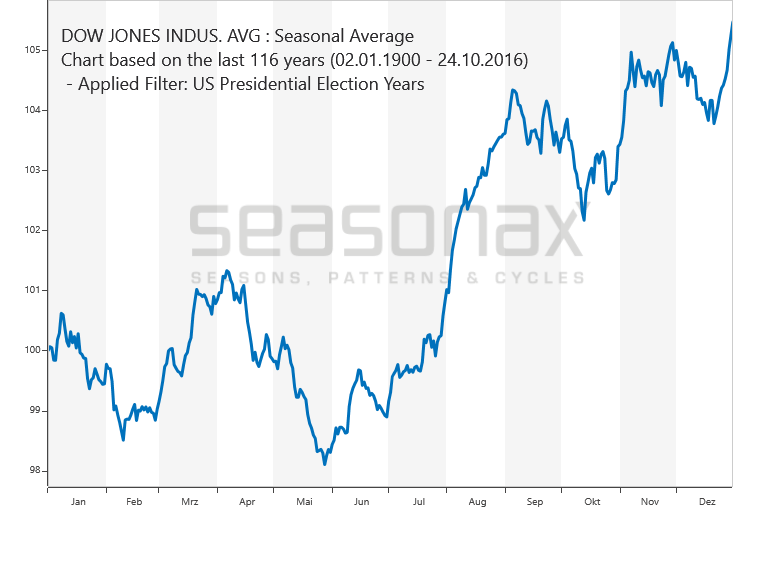 Dow Jones Election Years