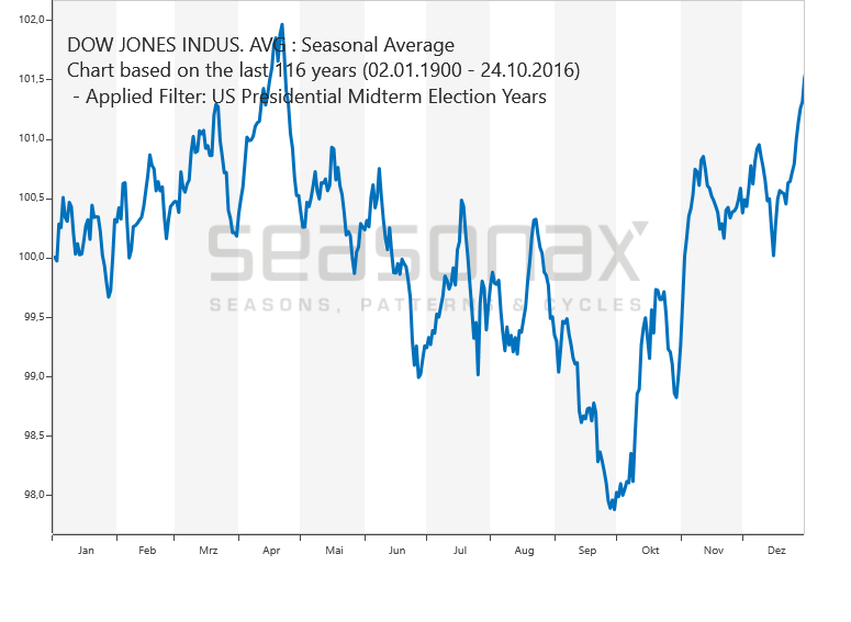 Dow Jones Midterm Years