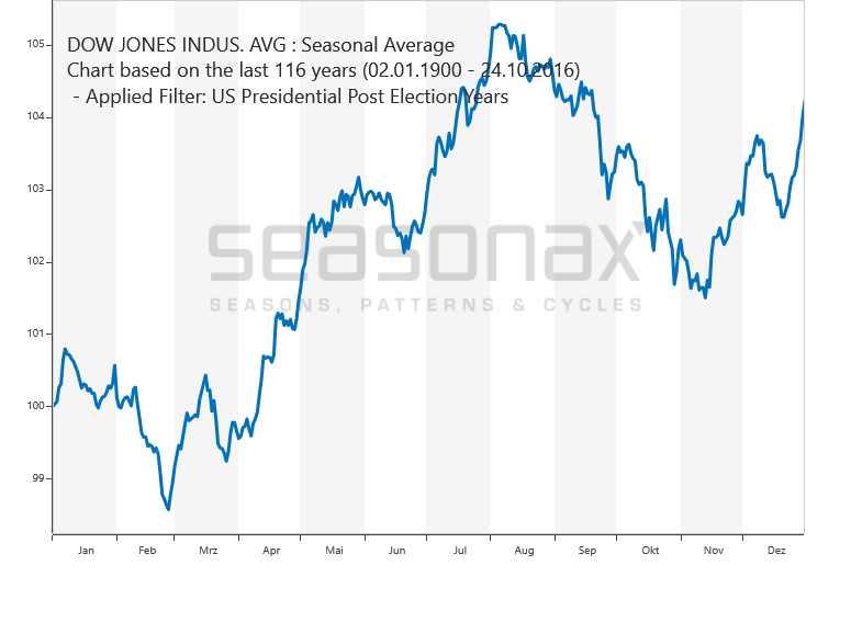 Dow Jones Post-Election Years