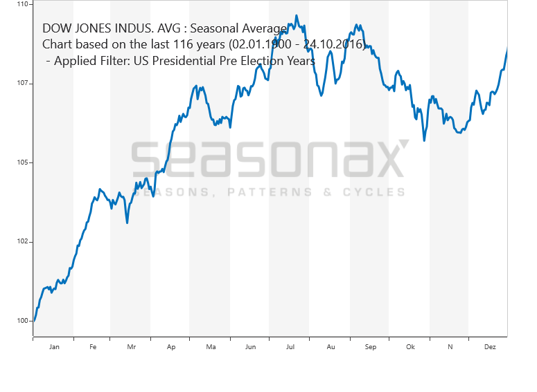 Dow Jones Pre-Election Years