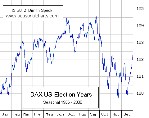 German Stock Index US Election Years