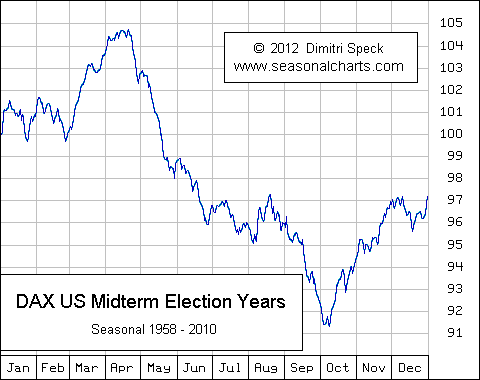 German Stock Index US Midterm Years