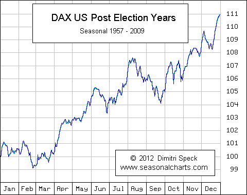 German Stock Index US Post-Election Years