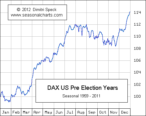 German Stock Index US Pre-Election Years