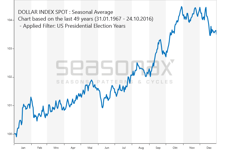 US Dollar-Index Election Years