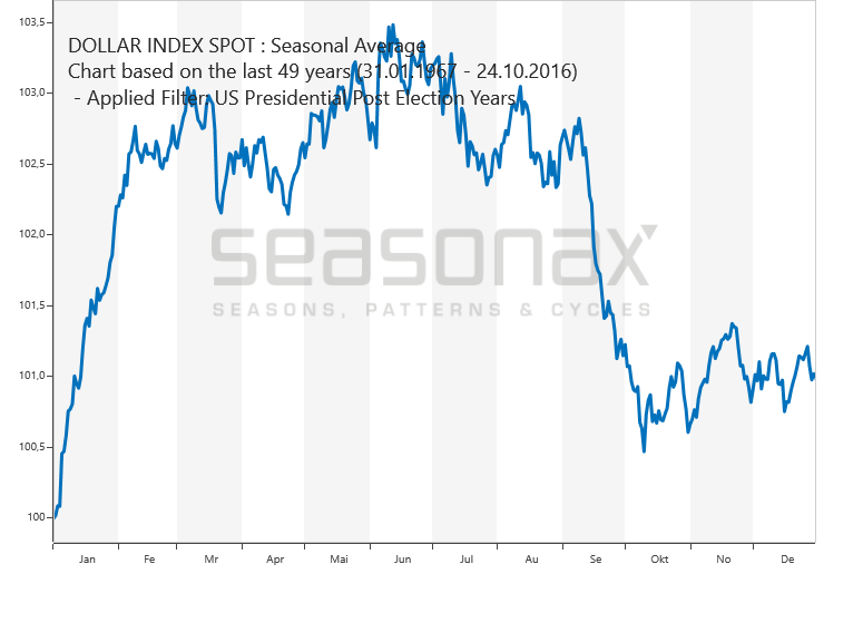 US Dollar-Index Post-Election Years