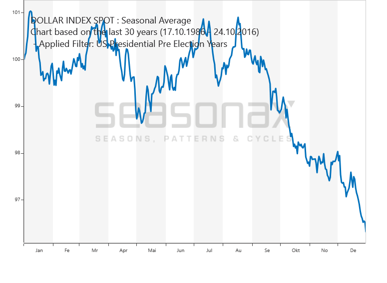 US Dollar-Index Pre-Election Years