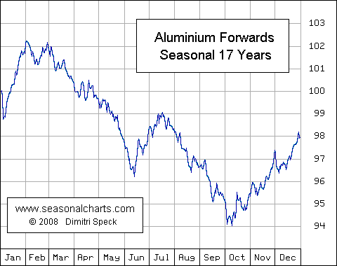 Aluminium