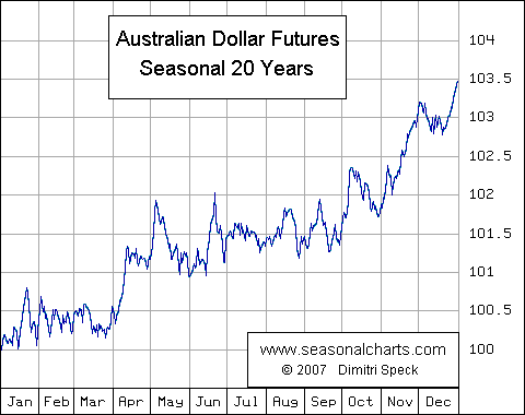 Australian Dollar