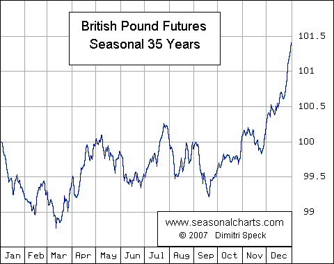 British Pound