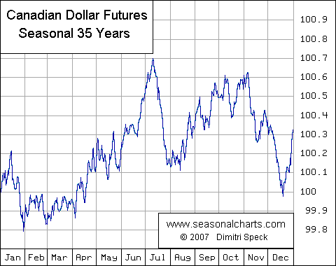 Canadian Dollar