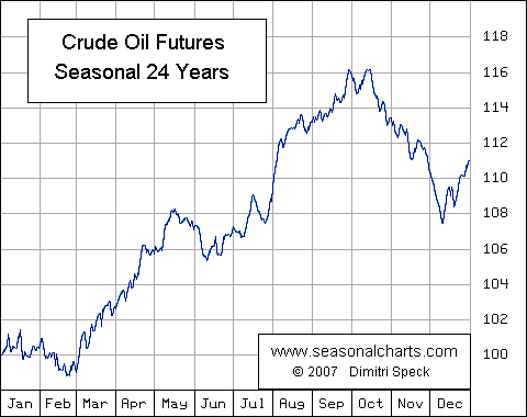 Crude Oil