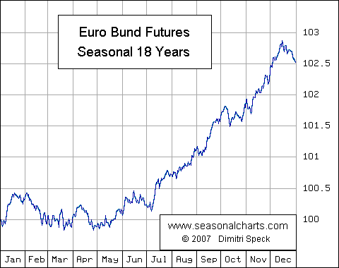 Euro Bund 10 Year