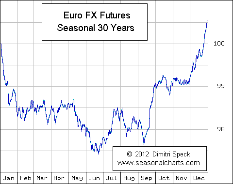 Futures