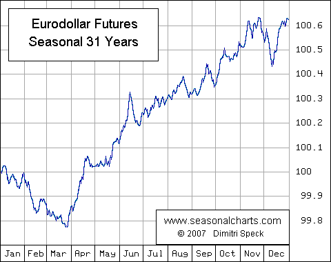Eurodollar 3 Month
