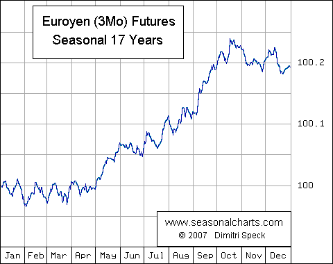 Euroyen 3 Month