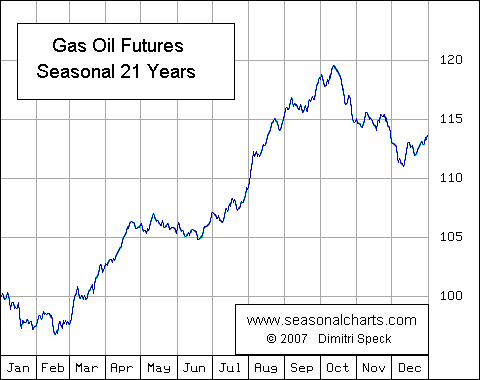 Gas Oil