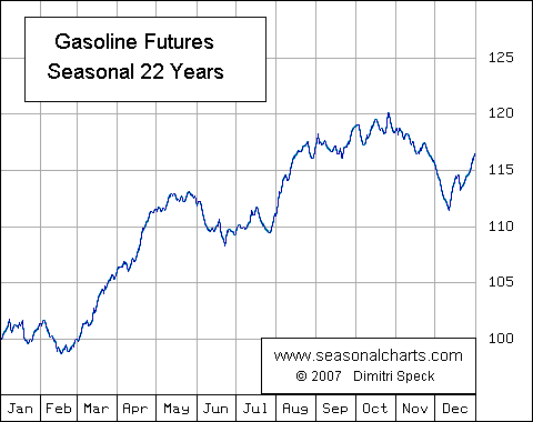 Gasoline