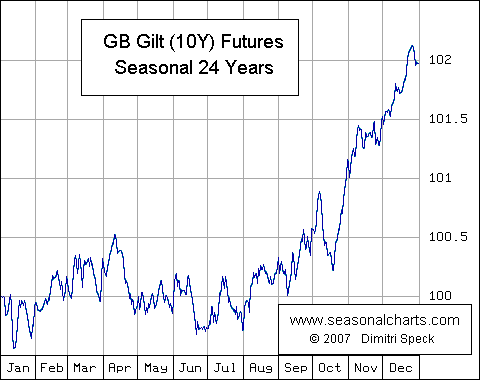 GB Gilt 10 Years