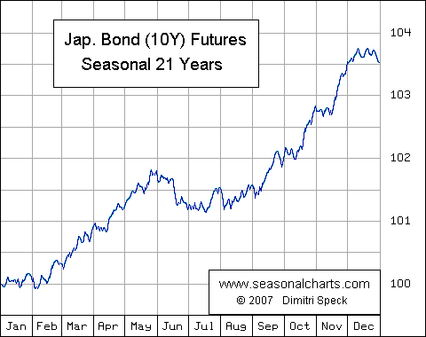 Japanes Bond 10 Year