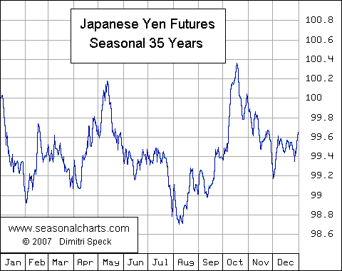 Japanischer Yen