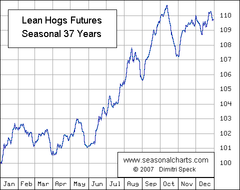 Lean Hogs