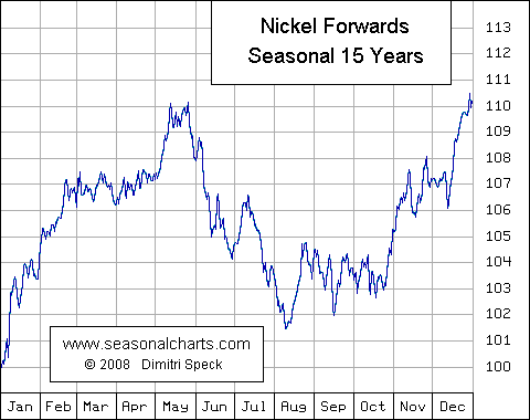Nickel