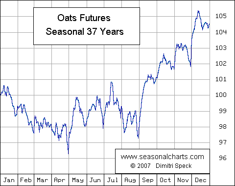 Oats