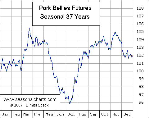 Pork Bellies