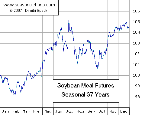 Soybean Meal