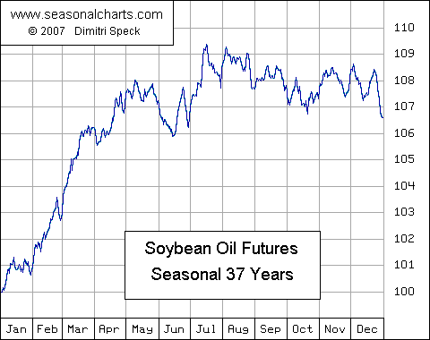 Soybean Oil