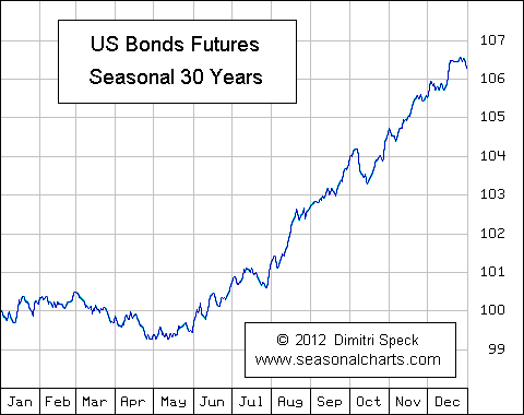 Futures
