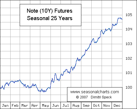 US-Notes 10 Years