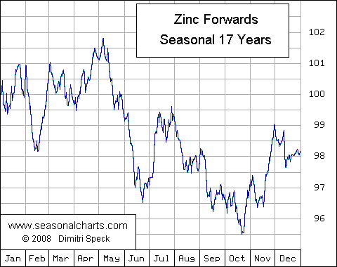 Zinc