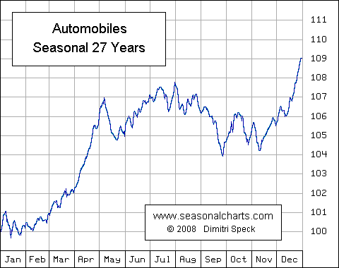 Automobiles