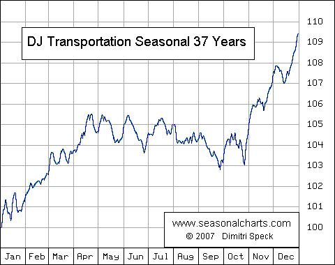 Transport