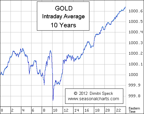 Intraday