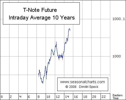T-Note Future