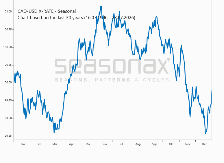 CAD/USD