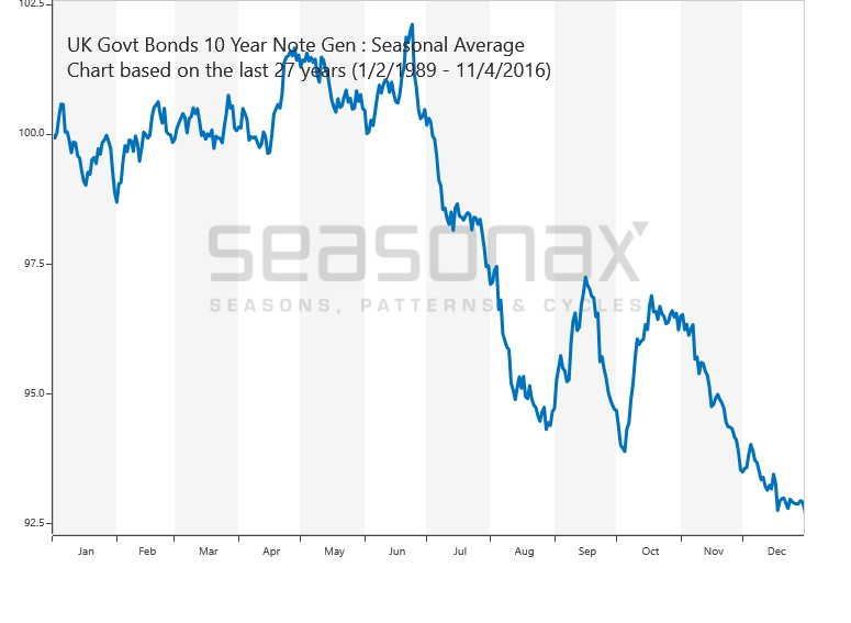 GB Gilt (10 Year) Yield