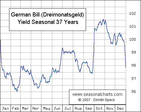 German 3 Month Yield