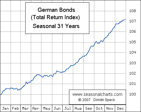 German Bonds (Gesamt) Total Return Index