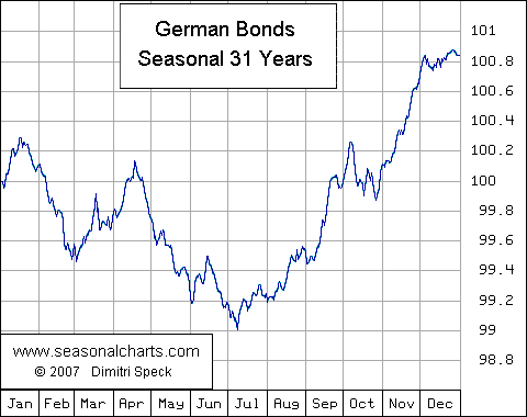 German Bonds (Gesamt)