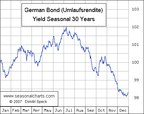 German Umlaufrendite Yield