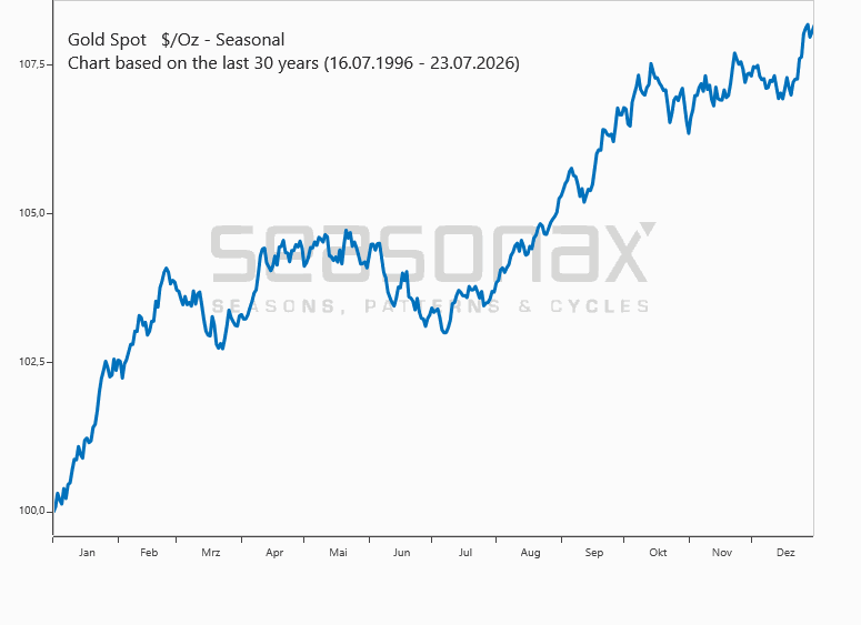 Seasonal Charts